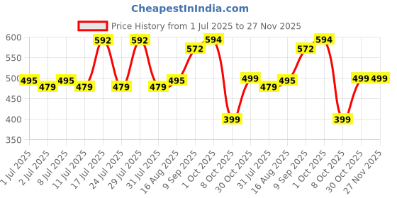 myntra.com ADRO Typography Printed Round Neck Cotton T-shirt adro Price History Graph from 1 Jul 2025 to 27 Nov 2025