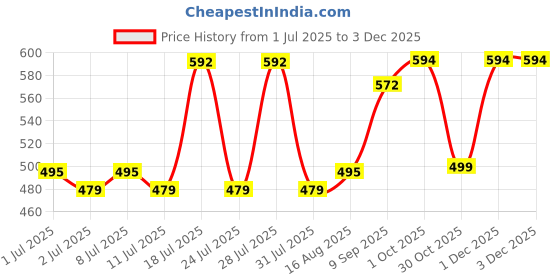 myntra.com ADRO Typography Printed Round Neck Cotton T-shirt adro Price History Graph from 1 Jul 2025 to 1 Dec 2025