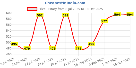 myntra.com ADRO Typography Printed Round Neck Cotton T-shirt adro Price History Graph from 8 Jul 2025 to 18 Oct 2025