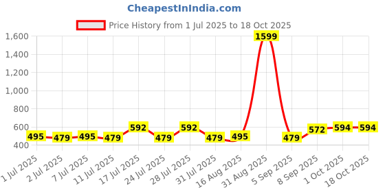 myntra.com ADRO Typography Printed Round Neck Cotton T-shirt adro Price History Graph from 1 Jul 2025 to 17 Oct 2025