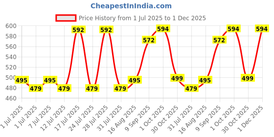 myntra.com ADRO Typography Printed Round Neck Cotton T-shirt adro Price History Graph from 1 Jul 2025 to 1 Dec 2025