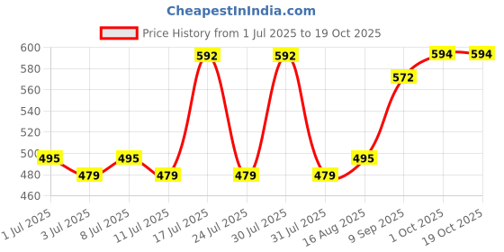 myntra.com ADRO Typography Printed Round Neck Cotton T-shirt adro Price History Graph from 1 Jul 2025 to 17 Oct 2025