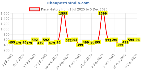 myntra.com ADRO Typography Printed Round Neck Cotton T-shirt adro Price History Graph from 1 Jul 2025 to 5 Dec 2025