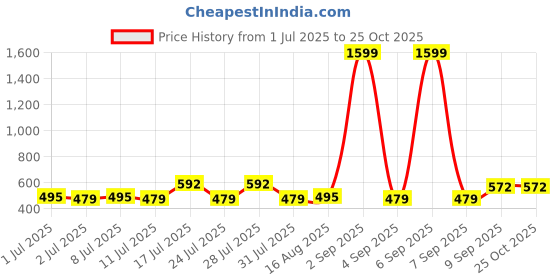 myntra.com ADRO Typography Printed Round Neck Cotton T-shirt adro Price History Graph from 1 Jul 2025 to 25 Oct 2025