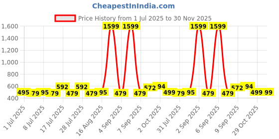 myntra.com ADRO Typography Printed Round Neck Cotton T-shirt adro Price History Graph from 1 Jul 2025 to 30 Nov 2025