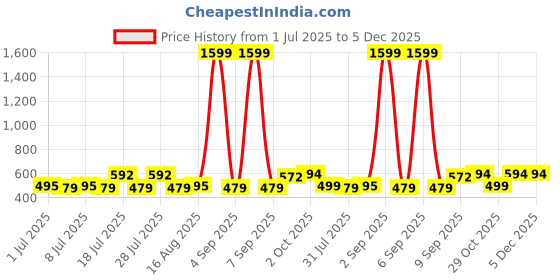 myntra.com ADRO Typography Printed Round Neck Cotton T-shirt adro Price History Graph from 1 Jul 2025 to 5 Dec 2025