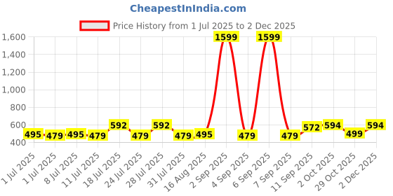myntra.com ADRO Typography Printed Round Neck Cotton T-shirt adro Price History Graph from 1 Jul 2025 to 2 Dec 2025