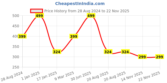 myntra.com A.D.S 10 Eyeshadow, 2 Powder Cake, 2 Blusher, 3 Lip Color Makeup Kit-22g a.d.s Price History Graph from 28 Aug 2024 to 22 Nov 2025