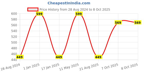 myntra.com A.D.S 12 Color Eyeshadow Shiner - 18g - LT103 a.d.s Price History Graph from 28 Aug 2024 to 8 Oct 2025