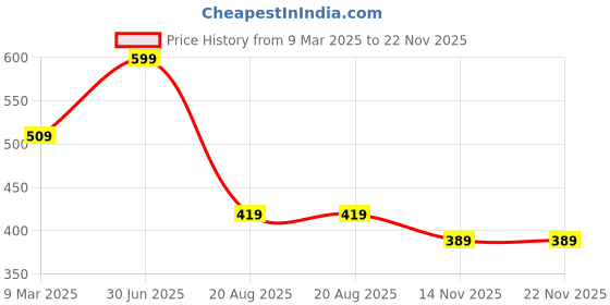 myntra.com A.D.S 12 Eyeshadow, 4 Blusher, 4 Powder Cake & 6 Lip Colour Palatte -60 gm a.d.s Price History Graph from 9 Mar 2025 to 22 Nov 2025