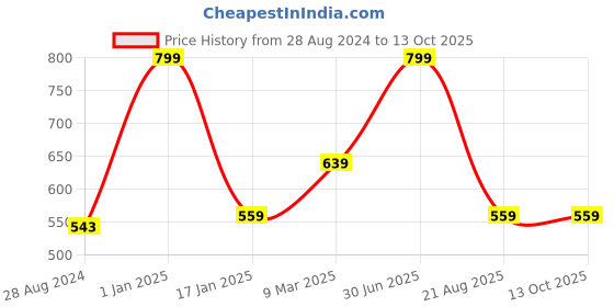 myntra.com A.D.S 14 Eye Shadow, 1 Compact, 3 Blusher, 4 Lip Color,1 Mirror,1 Puff Makeup Kit- 30g a.d.s Price History Graph from 28 Aug 2024 to 13 Oct 2025