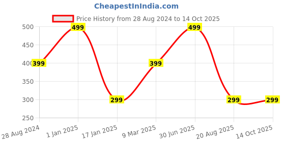 myntra.com A.D.S 14 Eye Shadow, 1 Compact,2 Blusher, 4 Lip Color,1 Mirror,1 Puff Makeup Kit-15g a.d.s Price History Graph from 28 Aug 2024 to 14 Oct 2025
