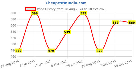 myntra.com A.D.S 18 Eye Shadow, 2 Compact, 2 Blusher, 4 Lip Color,1 Mirror,1 Puff Makeup Kit-45g a.d.s Price History Graph from 28 Aug 2024 to 17 Oct 2025