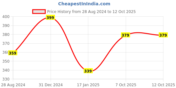 myntra.com A.D.S 19 Eye Shadow, 2 Compact, 2 Blusher, 4 Lip Color,1 Mirror,1 Puff Makeup Kit-33g a.d.s Price History Graph from 28 Aug 2024 to 12 Oct 2025