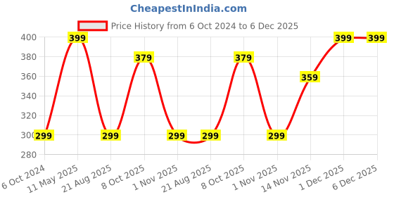 myntra.com A.D.S 2 In 1 Cinema Compact Powder- 12 g a.d.s Price History Graph from 6 Oct 2024 to 5 Dec 2025
