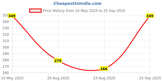 myntra.com A.D.S 2 In 1 Eyeliner Gel Powder - 7 gm - Jet Black a.d.s Price History Graph from 10 May 2025 to 25 Sep 2025
