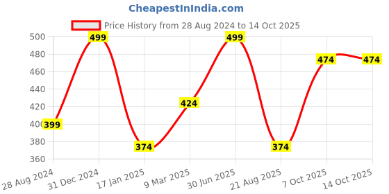 myntra.com A.D.S 21 Eye Shadow, 2 Compact, 2 Blusher, 4 Lip Color,1 Mirror,1 Puff Makeup Kit-45g a.d.s Price History Graph from 28 Aug 2024 to 14 Oct 2025