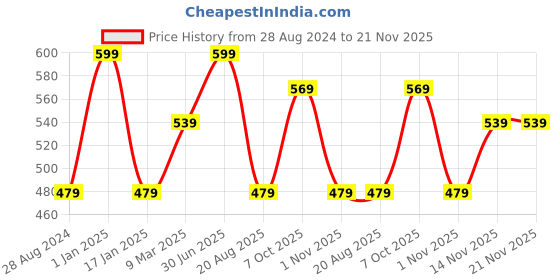 myntra.com A.D.S 21 Eye Shadow, 2 Compact, 3 Blusher, 4 Lip Color,1 Mirror,1 Puff Makeup Kit-38g a.d.s Price History Graph from 28 Aug 2024 to 20 Nov 2025