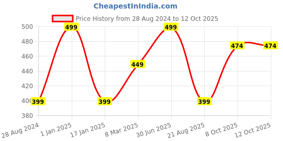 myntra.com A.D.S 22 Color Eyeshadow, Blush, Compact Powder, Applicators and Puff Makeup Kit-14g a.d.s Price History Graph from 28 Aug 2024 to 12 Oct 2025
