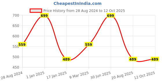 myntra.com A.D.S 24 Eye Shadows & Palette,5 Lip Colour, 2 Compact Powders, 3 Blushers Makeup Kit-63g a.d.s Price History Graph from 28 Aug 2024 to 12 Oct 2025