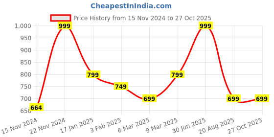 myntra.com A.D.S 26 Eye Shadow, 4 Compact, 2 Blusher, 8 Lip Color,1 Mirror,1 Puff Makeup Kit-75g a.d.s Price History Graph from 15 Nov 2024 to 27 Oct 2025