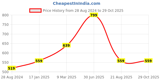 myntra.com A.D.S 28 Eye Shadow, 3 Compact, 2 Blusher, 9 Lip Color, Mirror & Puff Makeup Kit -44g a.d.s Price History Graph from 28 Aug 2024 to 29 Oct 2025