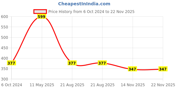 myntra.com A.D.S 3 In 1 Aloevera Perfecting Compact Powder- 30 g- Shade B a.d.s Price History Graph from 6 Oct 2024 to 22 Nov 2025