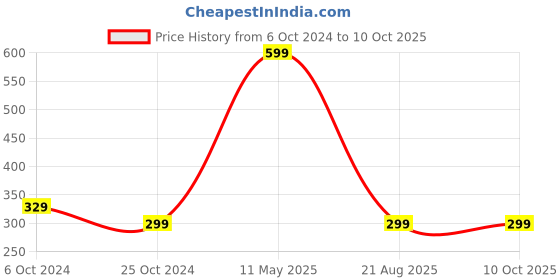 myntra.com A.D.S 3 In 1 CC Perfecting Compact Powder- 30 g a.d.s Price History Graph from 6 Oct 2024 to 9 Oct 2025