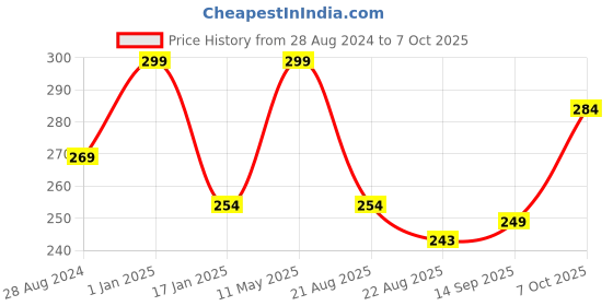myntra.com A.D.S 3 In 1 Matte Finish Stick Concealer-15g-Shade-01 a.d.s Price History Graph from 28 Aug 2024 to 7 Oct 2025