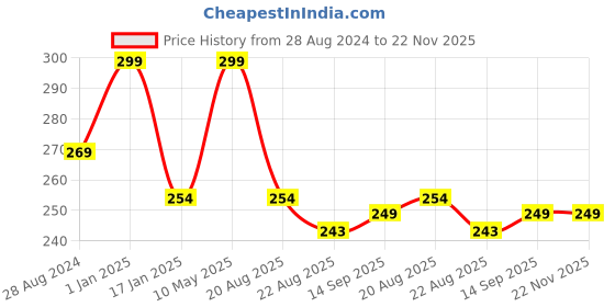 myntra.com A.D.S 3 In 1 Waterproof Concealer -15g-Shade-03 a.d.s Price History Graph from 28 Aug 2024 to 22 Nov 2025