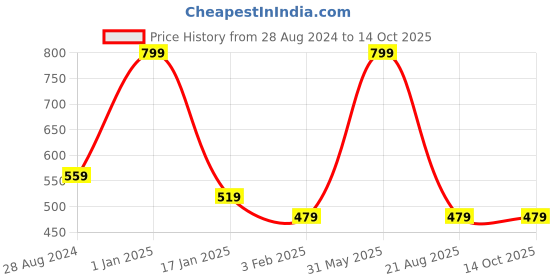 myntra.com A.D.S 36 Color Shiner Eyeshadow a.d.s Price History Graph from 28 Aug 2024 to 14 Oct 2025