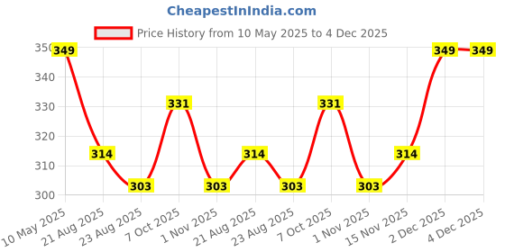 myntra.com A.D.S 4 Color Kiss Beaut Nude Matte Eyeshadow Palette With Vitamin E - 14 g -02 a.d.s Price History Graph from 10 May 2025 to 4 Dec 2025