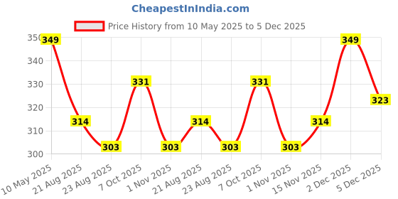 myntra.com A.D.S 4 Color Kiss Beaut Nude Matte Eyeshadow Palette With Vitamin E - 14 g -05 a.d.s Price History Graph from 10 May 2025 to 5 Dec 2025