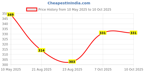 myntra.com A.D.S 4 Color Nude Long Lasting Matte Eyeshadow Palette With Vitamin E - 14 g -01 a.d.s Price History Graph from 10 May 2025 to 10 Oct 2025