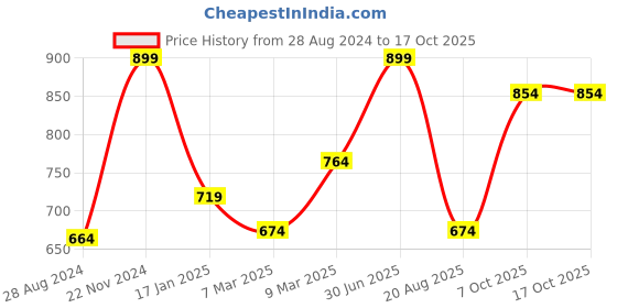 myntra.com A.D.S 48 Eyeshadow, 3 Blusher, 4 Compact Powder, 6 Lip Color, 1 Puff Makeup Kit-80g a.d.s Price History Graph from 28 Aug 2024 to 15 Oct 2025