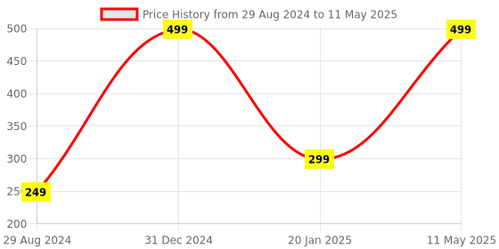 myntra.com A.D.S 9To9 Matte Finish CC Cream Foundation With SPF20-60g- Shade-02 a.d.s Price History Graph from 29 Aug 2024 to 11 May 2025