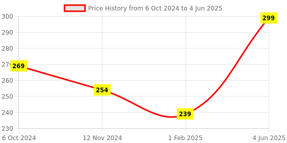 myntra.com A.D.S All In One Flawless Coverage Foundation - 50 g - Shade 01 a.d.s Price History Graph from 6 Oct 2024 to 4 Jun 2025
