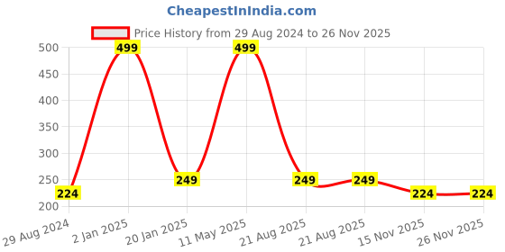 myntra.com A.D.S Aloe Vera Brightening BB Cream Foundation - 60ml - Shade 02 a.d.s Price History Graph from 29 Aug 2024 to 25 Nov 2025