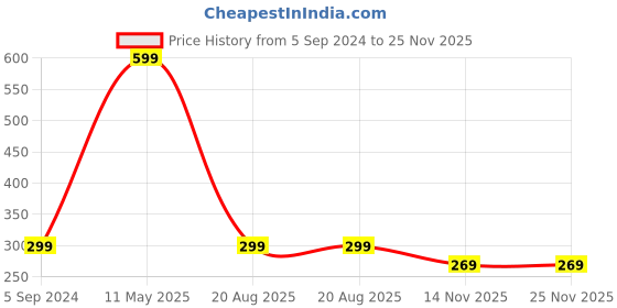 myntra.com A.D.S Aloe Vera Professional BB Foundation & Sponge Beauty Blender Puff, 60gm Shade-03 a.d.s Price History Graph from 5 Sep 2024 to 25 Nov 2025