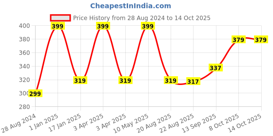 myntra.com A.D.S Apricot & Golden Scrub With Soothing Cocoa Butter-50g + 60g a.d.s Price History Graph from 28 Aug 2024 to 14 Oct 2025