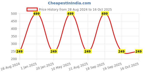 myntra.com A.D.S Baby Skin CC Cream Clear & Correct SPF-30 Shade-02 a.d.s Price History Graph from 28 Aug 2024 to 15 Oct 2025