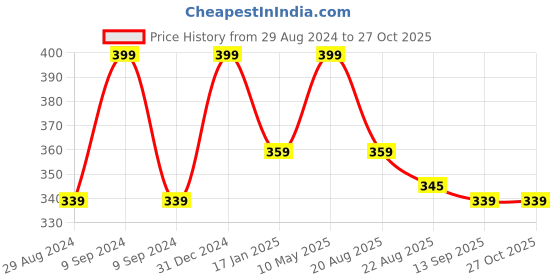 myntra.com A.D.S BB Blemish Balm Aloe Vera Moisture Foundation-50ml-Shade B a.d.s Price History Graph from 29 Aug 2024 to 27 Oct 2025