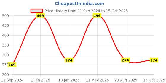 myntra.com A.D.S BB Foundation Cream SPF 20 60ml - Medium Rose 03 a.d.s Price History Graph from 11 Sep 2024 to 15 Oct 2025