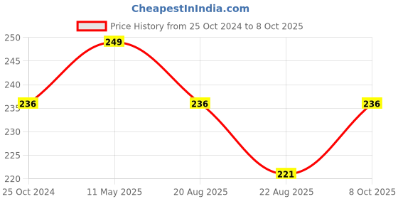 myntra.com A.D.S Beauty Infallible Mattifying Foundation- 35 ml- 01 a.d.s Price History Graph from 25 Oct 2024 to 8 Oct 2025