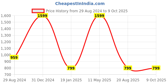 myntra.com A.D.S Beauty Set Of 12 Neud Liquid Matte Lipstick - 4.5 ml Each a.d.s Price History Graph from 29 Aug 2024 to 9 Oct 2025