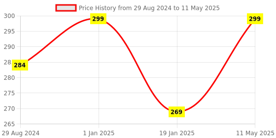 myntra.com A.D.S Born To Glow Illuminator Makeup Base Foundation 30ml -Shiny-05 a.d.s Price History Graph from 29 Aug 2024 to 11 May 2025