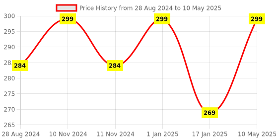 myntra.com A.D.S Born To Glow Illuminator Makeup Base Primer-30ml-Shade-04 a.d.s Price History Graph from 28 Aug 2024 to 10 May 2025