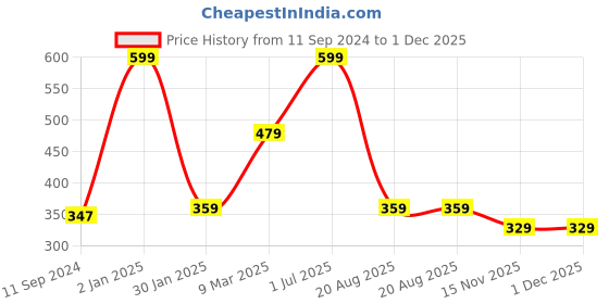myntra.com A.D.S Brightening BB Cream 60 g With Concealer Stick 15 g a.d.s Price History Graph from 11 Sep 2024 to 30 Nov 2025