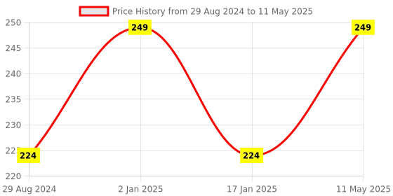 myntra.com A.D.S Brightening Flawless Coverage Foundation-30g-Shade-01 a.d.s Price History Graph from 29 Aug 2024 to 11 May 2025