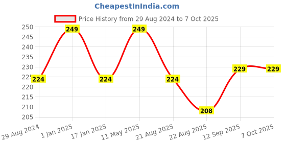 myntra.com A.D.S Brightening Flawless Coverage Foundation-30g-Shade-03 a.d.s Price History Graph from 29 Aug 2024 to 7 Oct 2025